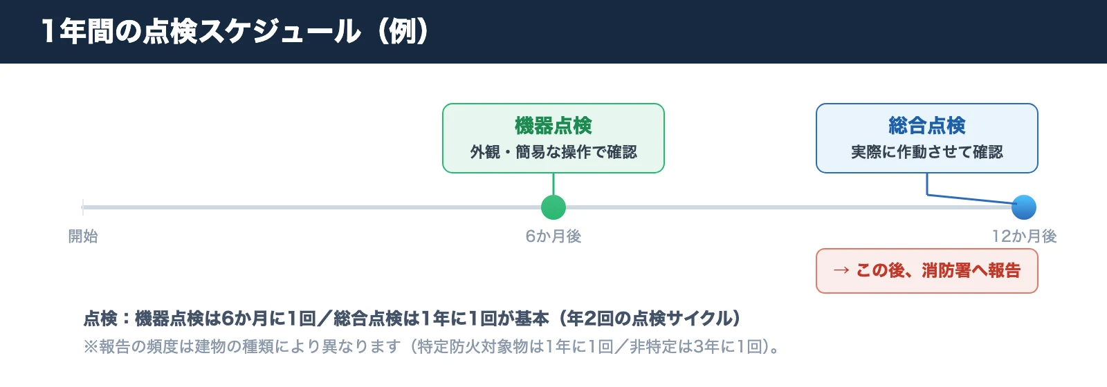 1年間の点検スケジュール例。6か月後に機器点検、12か月後に総合点検、その後に消防署へ報告