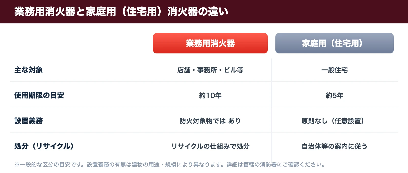 業務用消火器と家庭用消火器の違いの比較表。主な対象・使用期限の目安・設置義務・処分の観点で対比