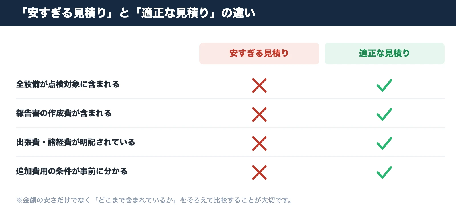 安すぎる見積りと適正な見積りの違い。全設備の点検・報告書作成費・諸経費の明記・追加費用の条件の有無を比較