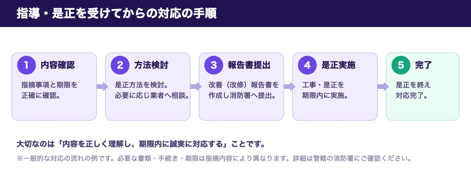 指導・是正を受けてからの対応の手順。内容確認→方法検討→改善報告書の提出→是正実施→完了の5ステップ