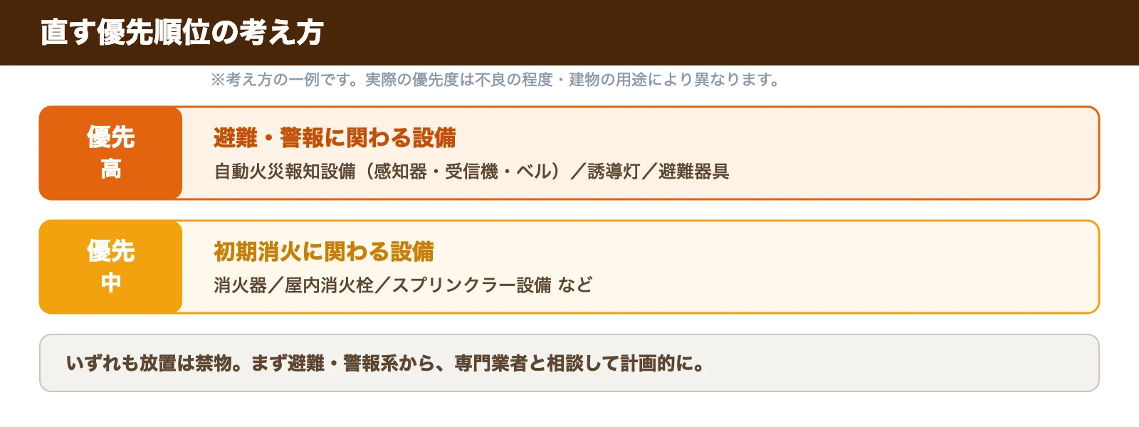 直す優先順位の考え方。優先高は避難・警報に関わる設備（自動火災報知設備・誘導灯・避難器具）、優先中は初期消火に関わる設備（消火器・屋内消火栓など）