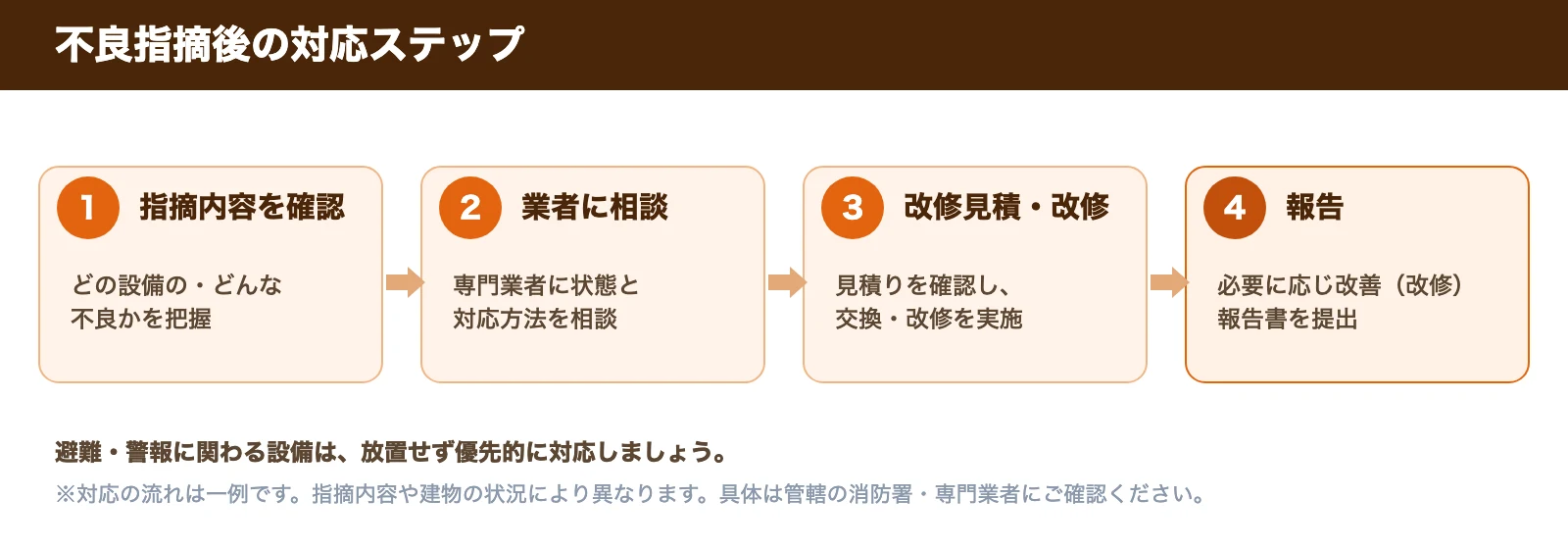 不良指摘後の対応ステップ。指摘内容を確認→業者に相談→改修見積・改修→報告の4ステップ