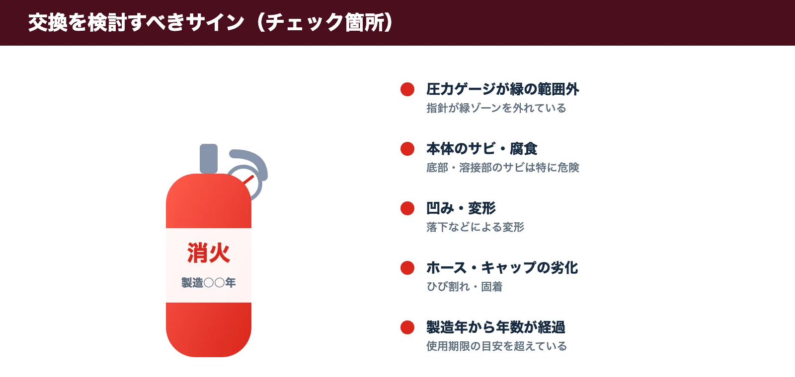 消火器の交換を検討すべきサイン。圧力ゲージが緑の範囲外、本体のサビ・腐食、凹み・変形、ホース・キャップの劣化、製造年からの経過