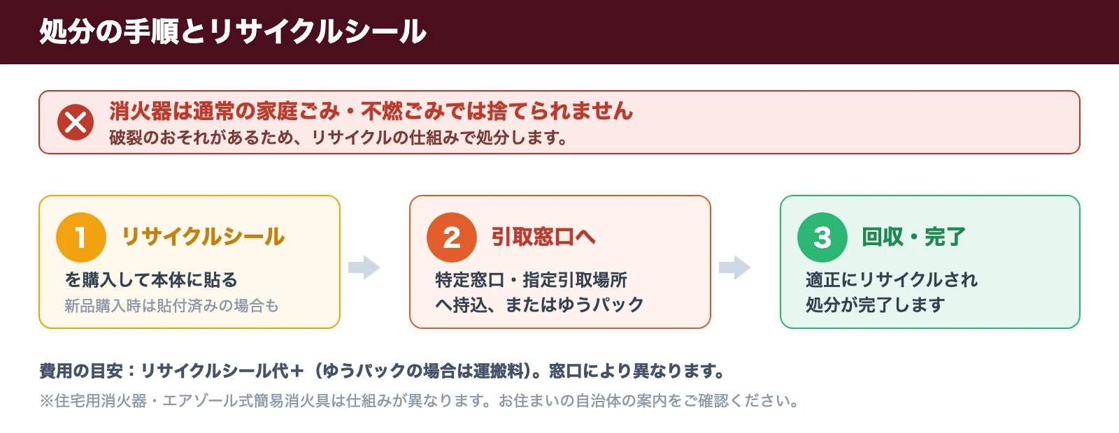 消火器の処分の手順。リサイクルシールを購入して貼る、引取窓口へ持込またはゆうパック、回収・完了。通常ごみでは捨てられない