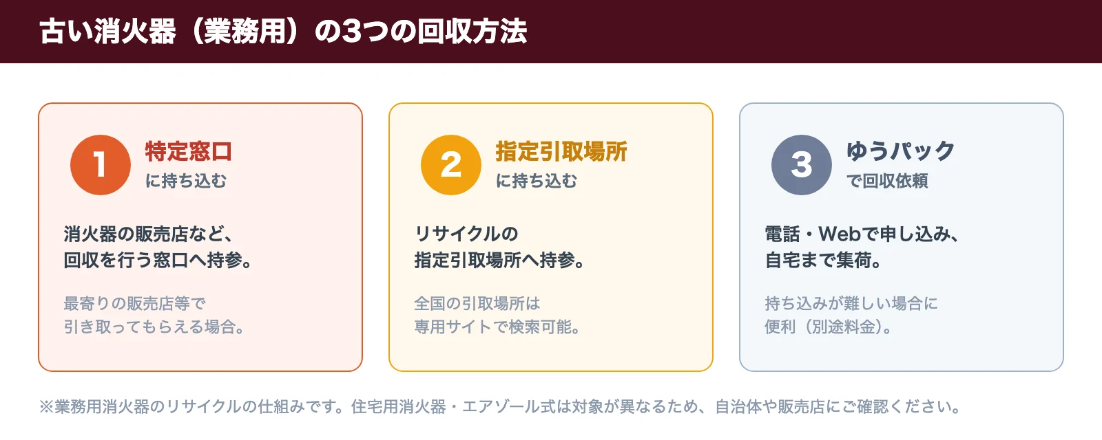 古い消火器の3つの回収方法。特定窓口に持ち込む、指定引取場所に持ち込む、ゆうパックで回収依頼