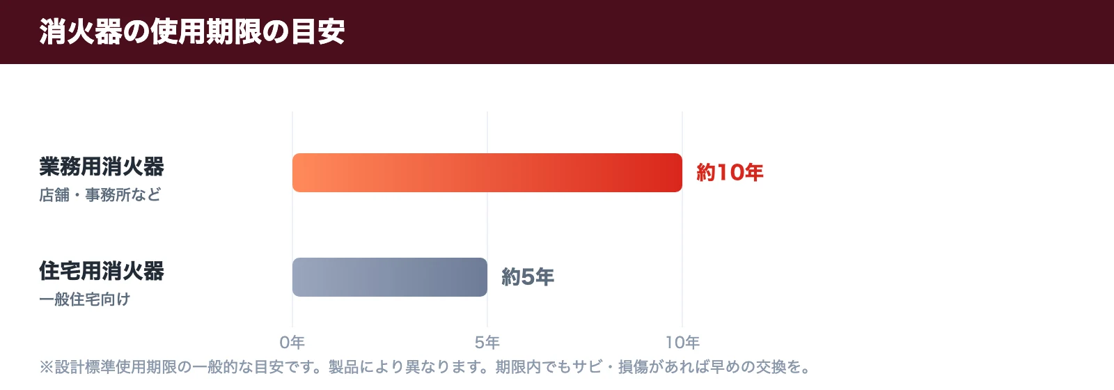 消火器の使用期限の目安。業務用消火器は約10年、住宅用消火器は約5年