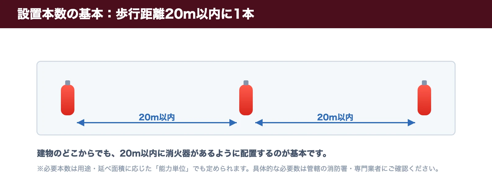 消火器の設置本数の基本。建物のどこからでも歩行距離20m以内に1本を配置する
