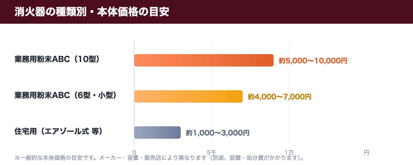 消火器の種類別・本体価格の目安。業務用粉末ABC10型は約5,000〜10,000円、6型は約4,000〜7,000円、住宅用は約1,000〜3,000円