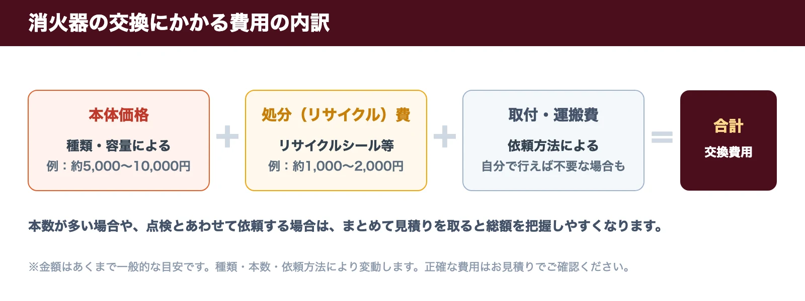 消火器の交換にかかる費用の内訳。本体価格＋処分（リサイクル）費＋取付・運搬費＝合計