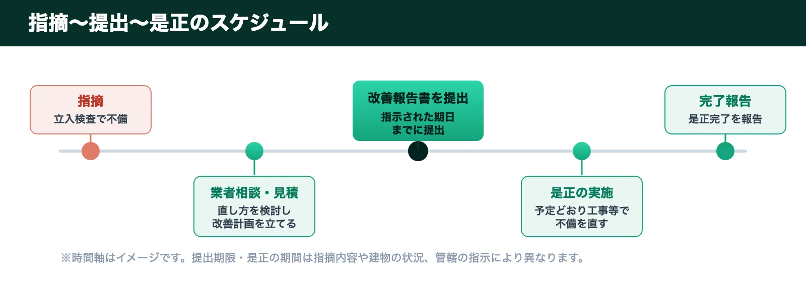 指摘から提出・是正までのスケジュール。指摘→業者相談・見積で改善計画→指示された期日までに改善報告書を提出→是正の実施→完了報告のタイムライン