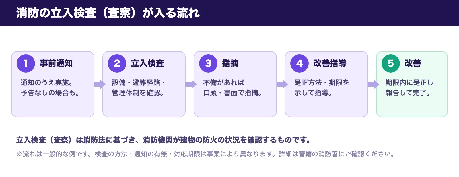 消防の立入検査が入る流れ。事前通知→立入検査→指摘→改善指導→改善の5ステップ
