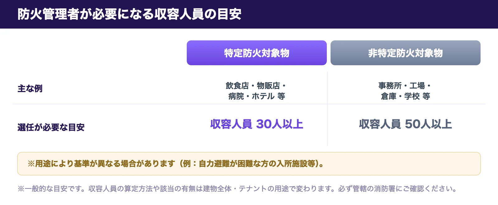 防火管理者が必要になる収容人員の目安。特定防火対象物は30人以上、非特定防火対象物は50人以上。用途で異なる場合あり