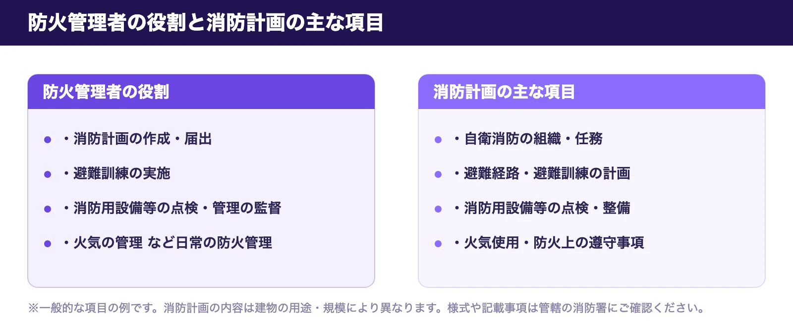 防火管理者の役割と消防計画の主な項目。自衛消防の組織・避難訓練・消防用設備等の点検・火気の管理など