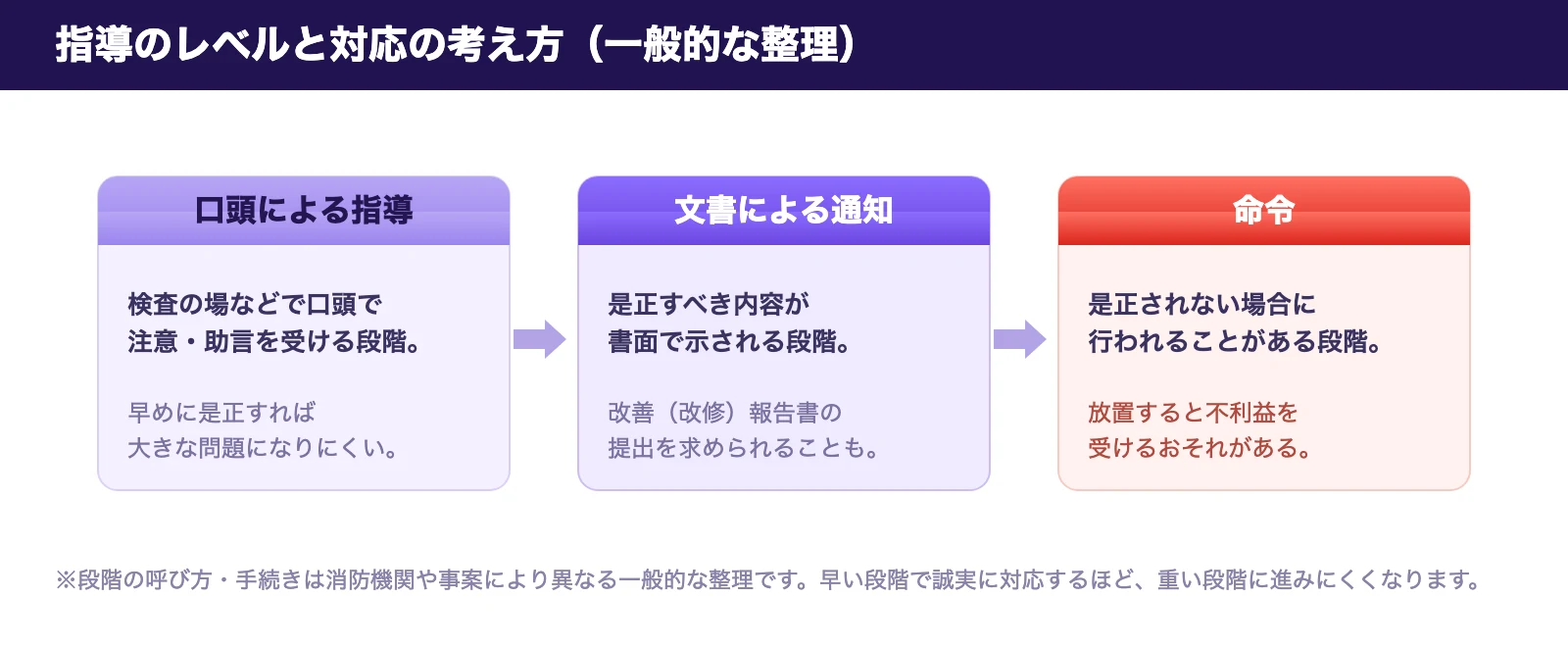 指導のレベルと対応の考え方。口頭による指導→文書による通知→命令の3段階を一般的に整理