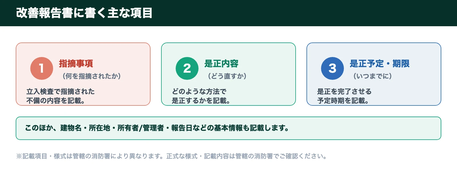 改善報告書に書く主な項目。指摘事項・是正内容・是正予定（期限）の3つに加え、建物名や所有者などの基本情報