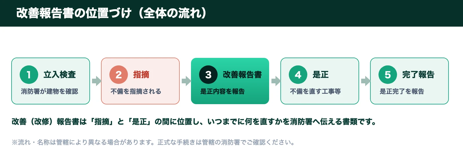 改善報告書の位置づけ。立入検査→指摘→改善報告書→是正→完了報告の流れの中で、指摘と是正の間に位置する