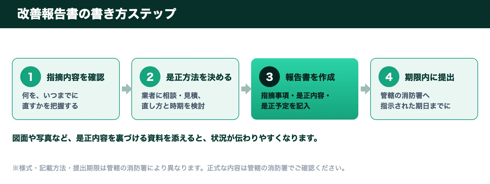 改善報告書の書き方ステップ。指摘内容を確認→是正方法を決める→報告書を作成→期限内に提出の4ステップ