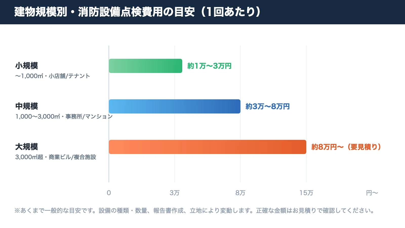 建物規模別・消防設備点検費用の目安。小規模1万〜3万円、中規模3万〜8万円、大規模8万円〜