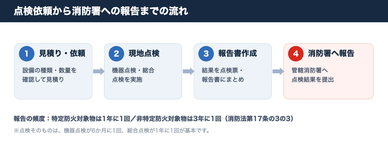 点検依頼から消防署への報告までの流れ。1見積り・依頼、2現地点検、3報告書作成、4消防署へ報告