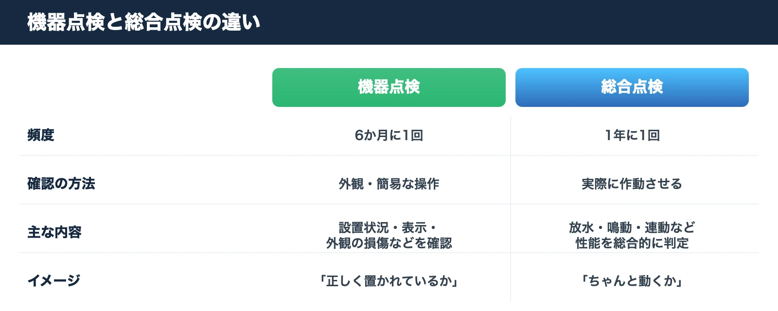 機器点検と総合点検の違いの比較表。頻度・確認の方法・主な内容・イメージで対比