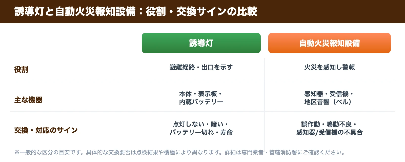 誘導灯と自動火災報知設備の比較表。役割・主な機器・交換サインの違い