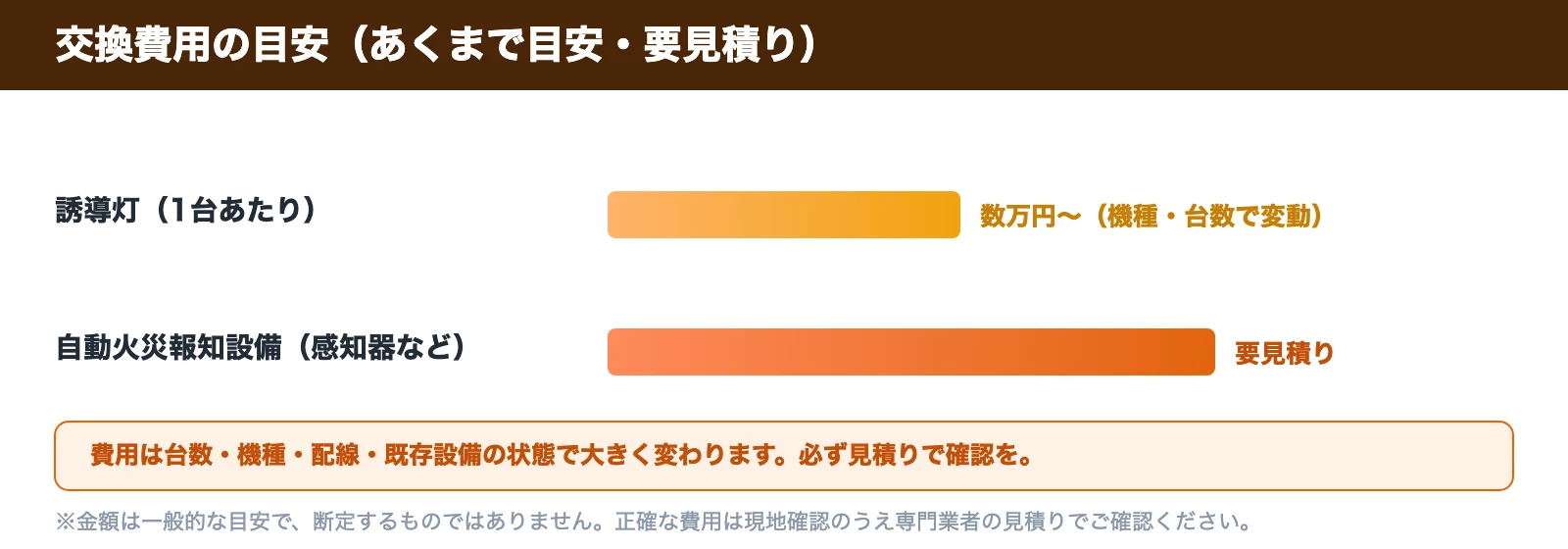 交換費用の目安。誘導灯は1台あたり数万円〜（機種・台数で変動）、自動火災報知設備は要見積り