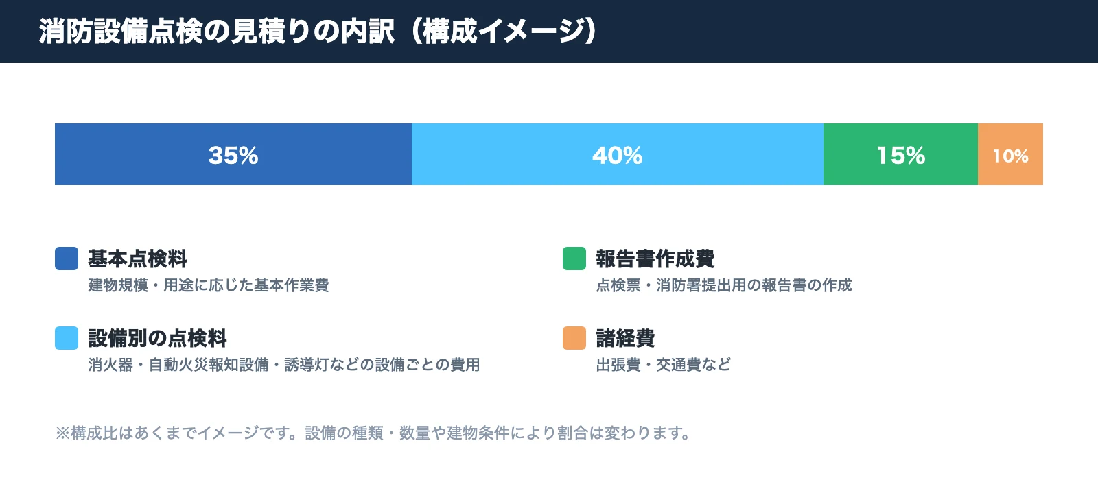 消防設備点検の見積りの内訳イメージ。基本点検料・設備別の点検料・報告書作成費・諸経費の構成