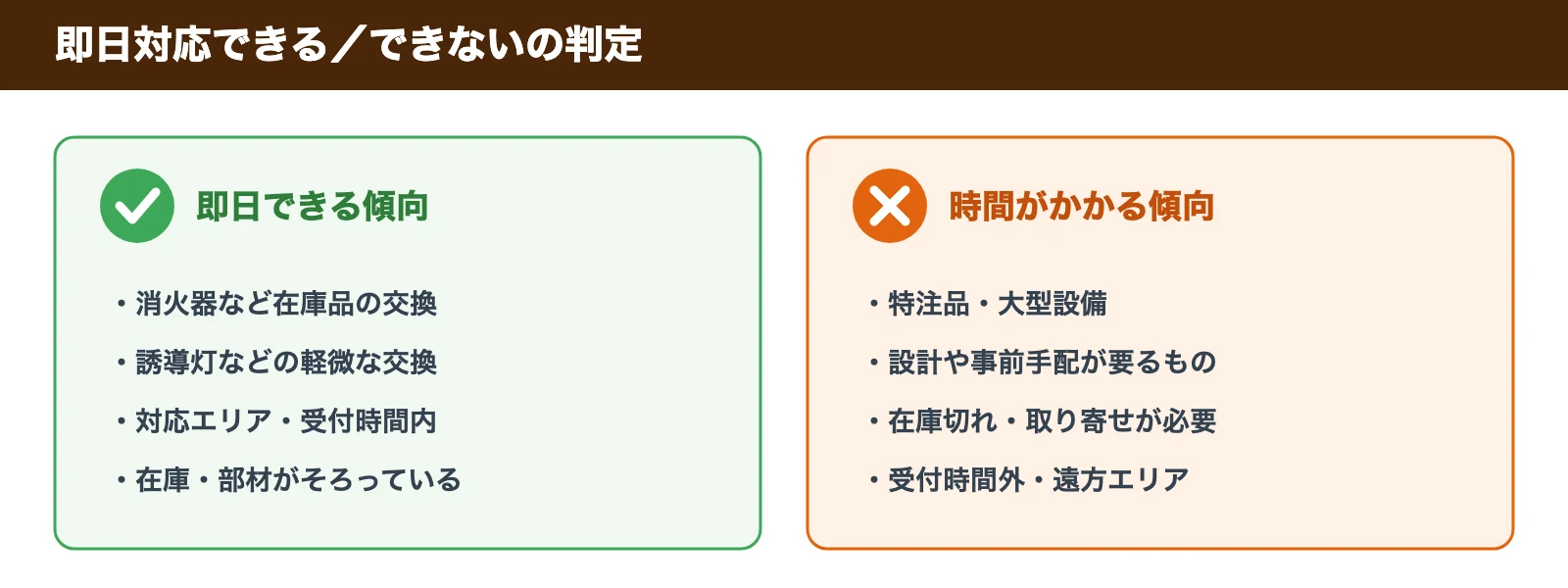 即日対応できる／できないの判定表。できる傾向は在庫品・軽微な交換・エリア内・受付時間内、難しい傾向は特注品・大型・在庫切れ・受付時間外