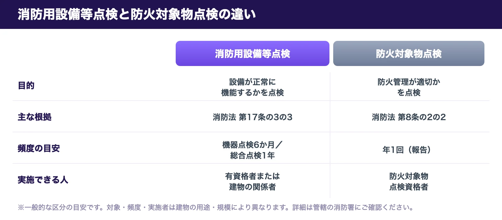 消防用設備等点検と防火対象物点検の違い比較表。目的・根拠・頻度・実施できる人を比較