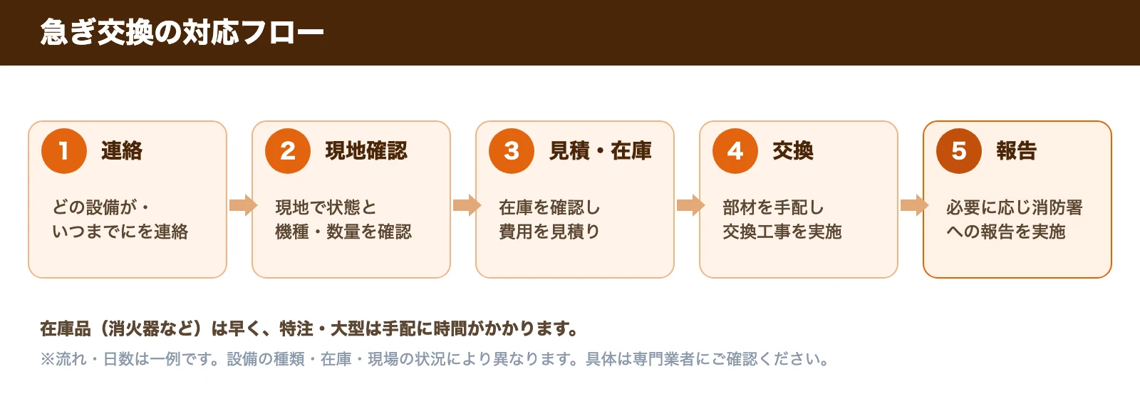 急ぎ交換の対応フロー。連絡→現地確認→見積・在庫確認→交換→報告の5ステップ