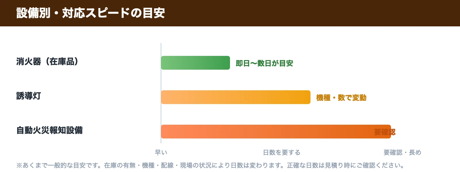 設備別・対応スピードの目安。消火器など在庫品は早い、誘導灯は機種・数で変動、自動火災報知設備は要確認