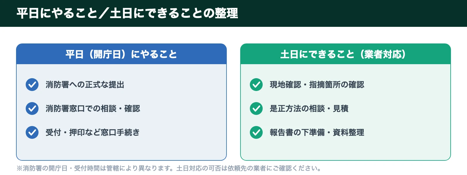 平日にやること（消防署への正式な提出・相談・窓口手続き）と、土日にできること（現地確認・是正方法の相談や見積・報告書の下準備）の整理
