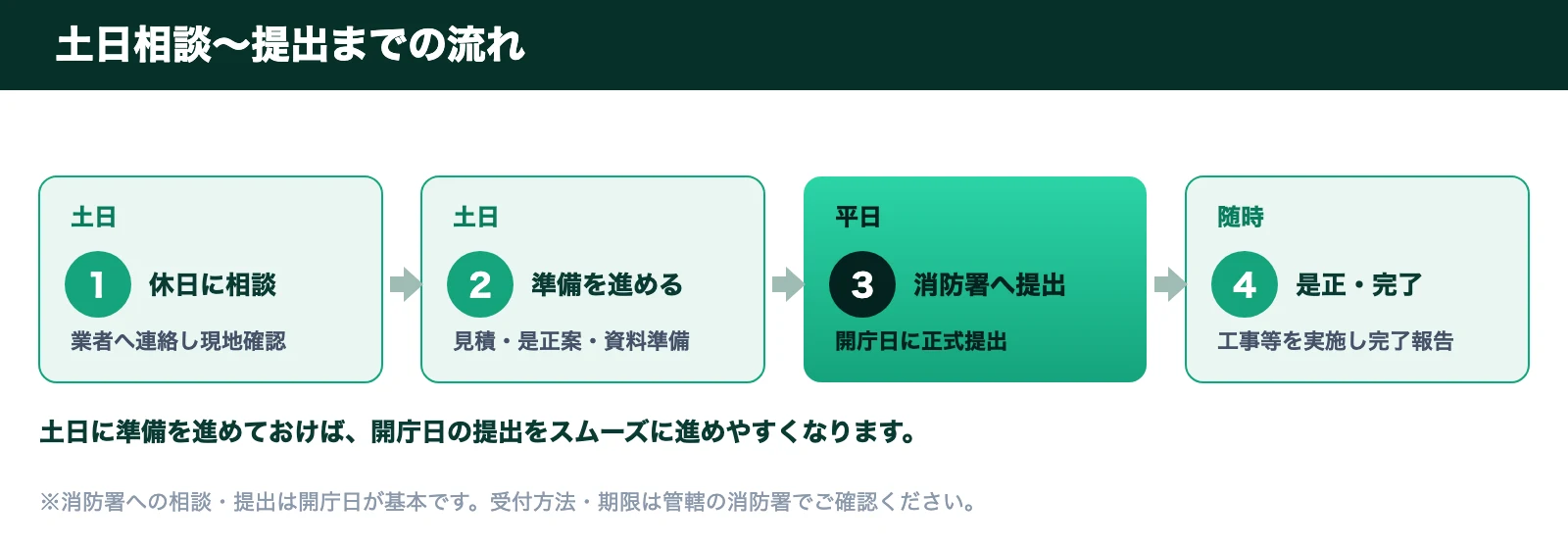 土日相談から提出までの流れ。土日に相談・現地確認→土日に見積や資料準備→平日に消防署へ提出→随時是正を実施し完了
