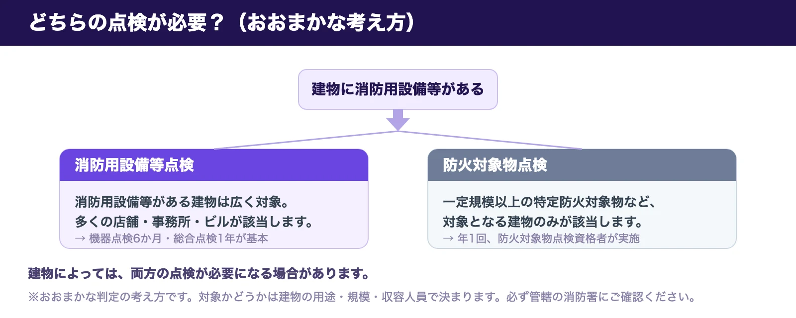 どちらの点検が必要かのおおまかな考え方。消防用設備等がある建物は広く設備点検の対象、一定規模以上の特定防火対象物などは防火対象物点検も対象