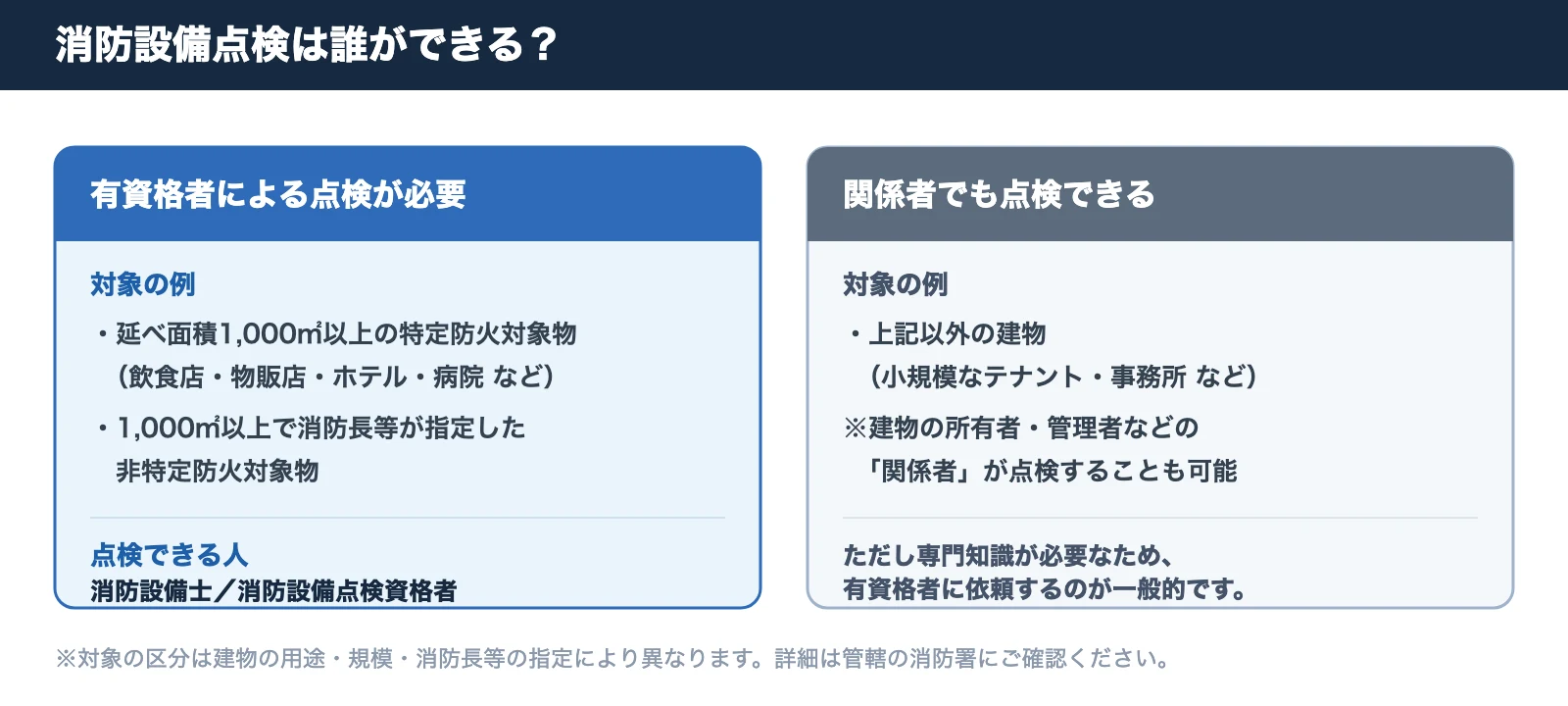 消防設備点検は誰ができるか。有資格者による点検が必要な建物と、関係者でも点検できる建物の区分